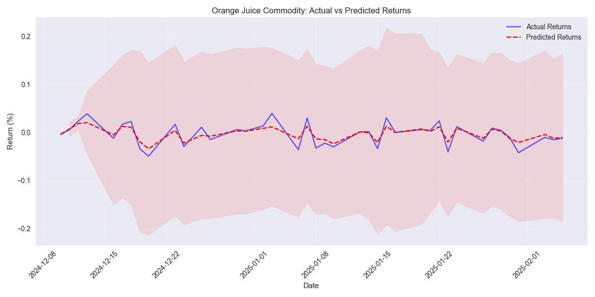 Comparison of actual vs predicted next-day returns for Orange Juice commodity with confidence intervals based on 20-day volatility.