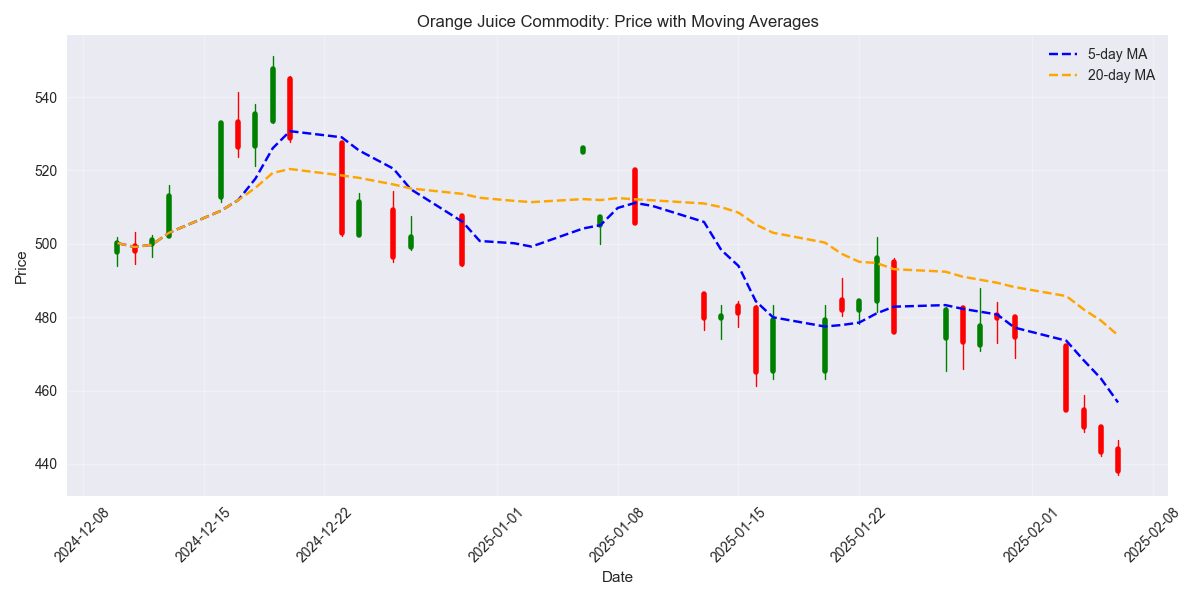 Candlestick chart showing Orange Juice commodity price movements with 5-day and 20-day moving averages.