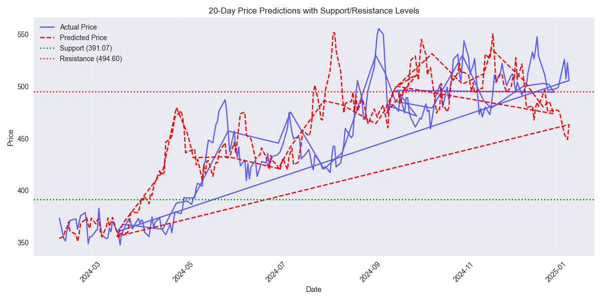 Line plot showing 20-day predicted price levels with key support and resistance zones highlighted.