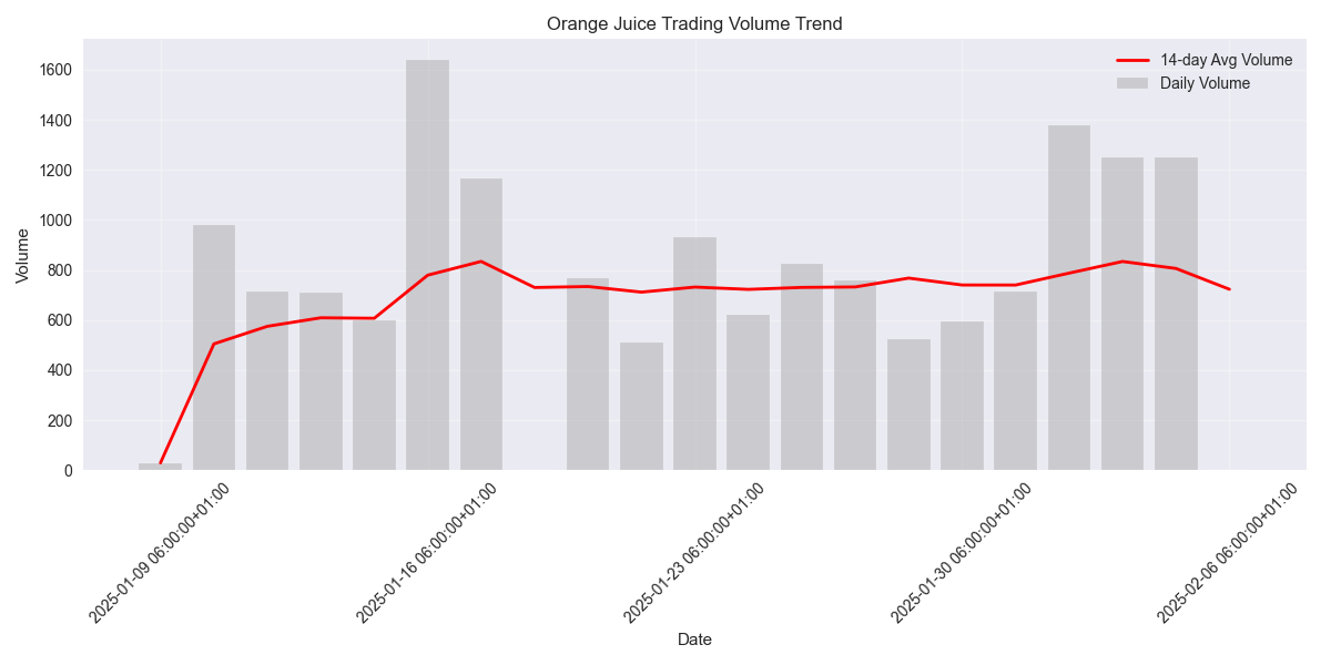 Daily trading volume and 14-day average volume trend showing increasing market participation