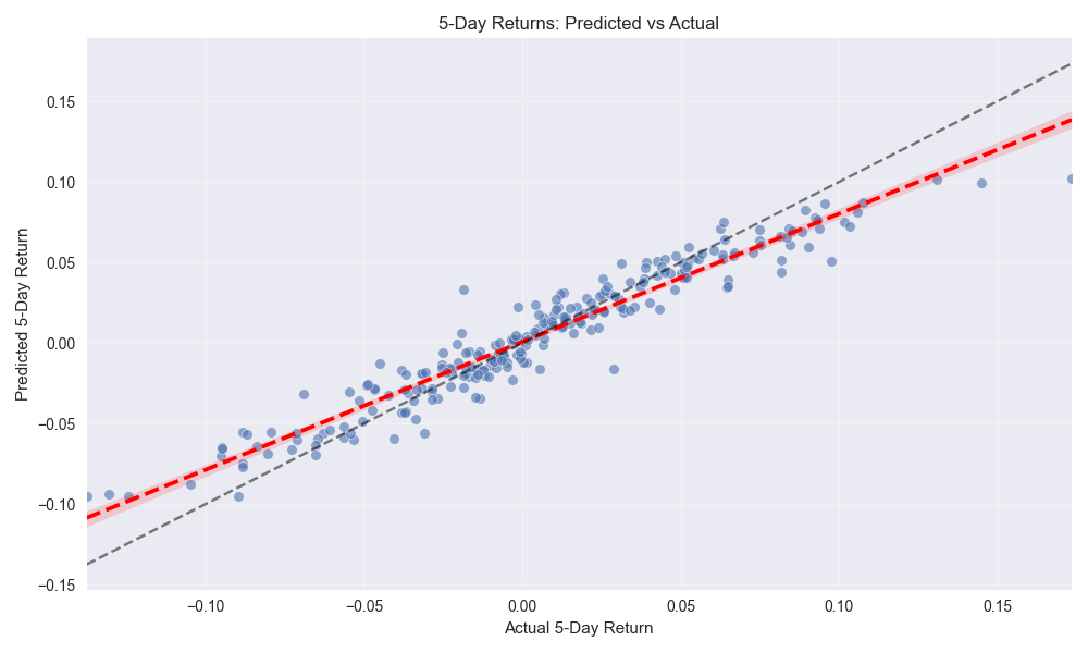 Scatter plot comparing predicted vs actual 5-day returns with trend line showing model accuracy.