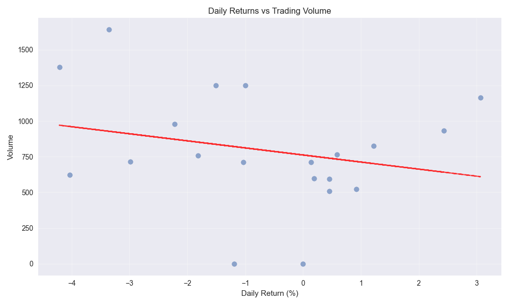 Scatter plot showing relationship between daily price returns and trading volume