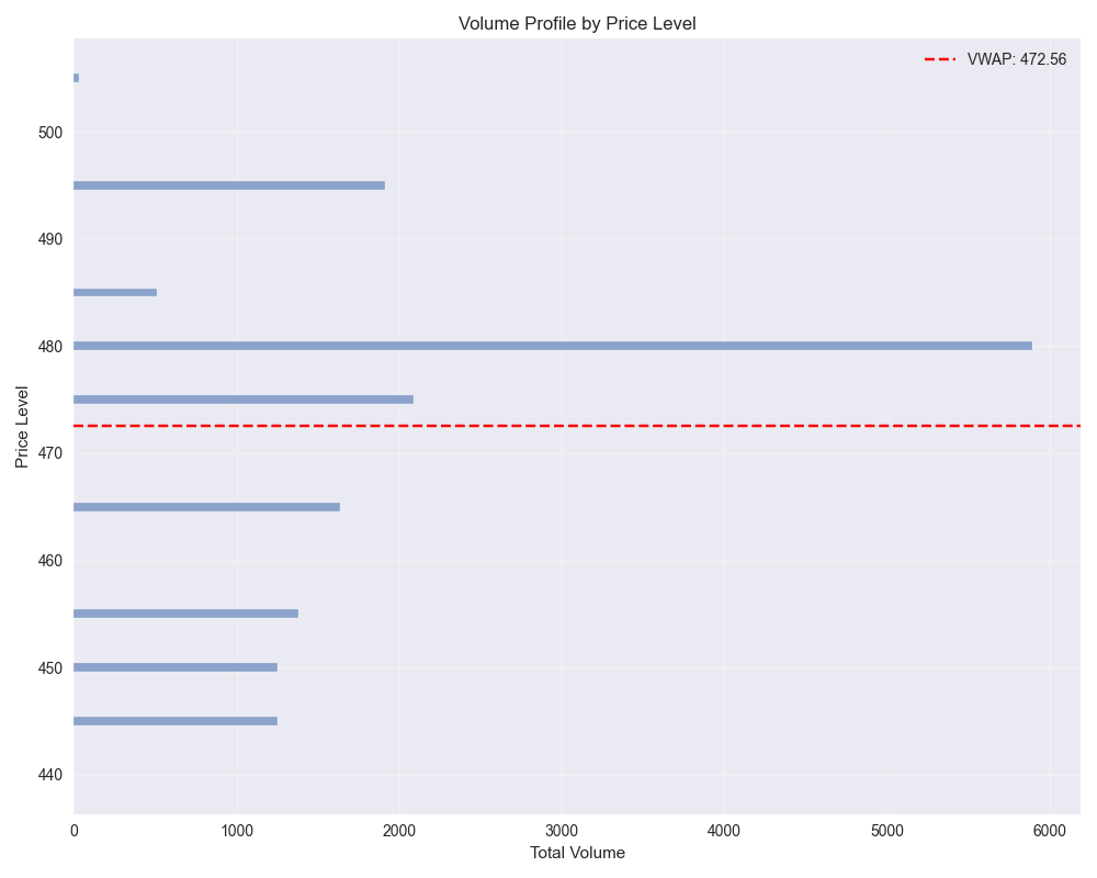 Volume profile showing trading activity at different price levels with VWAP