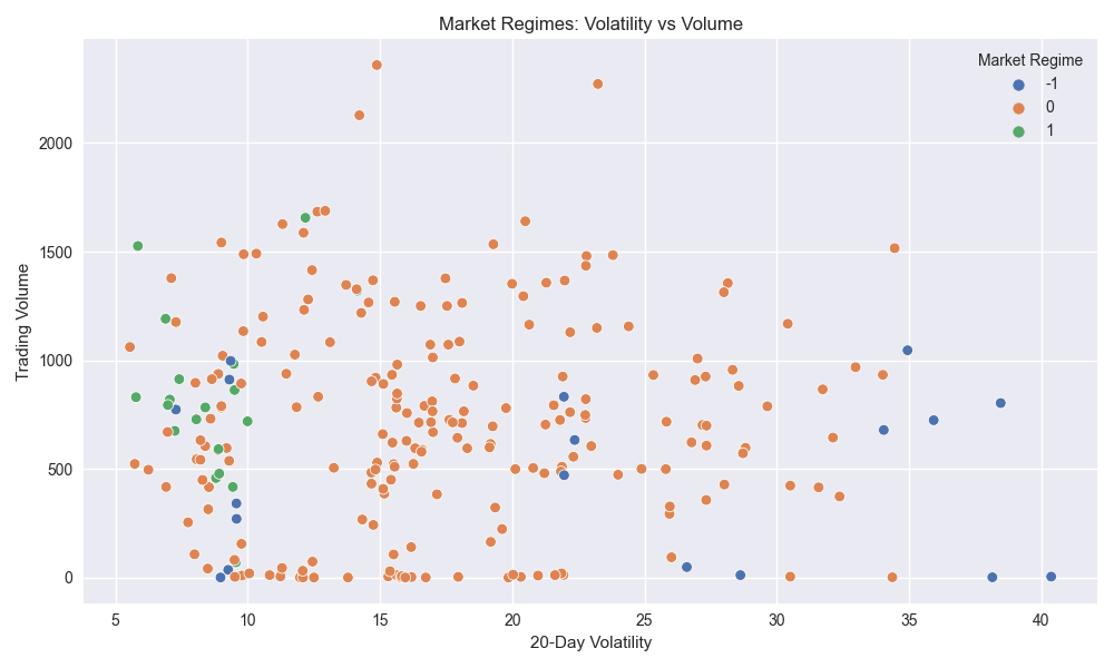 Scatter plot showing the relationship between volatility and trading volume, with points colored by market regime clusters.