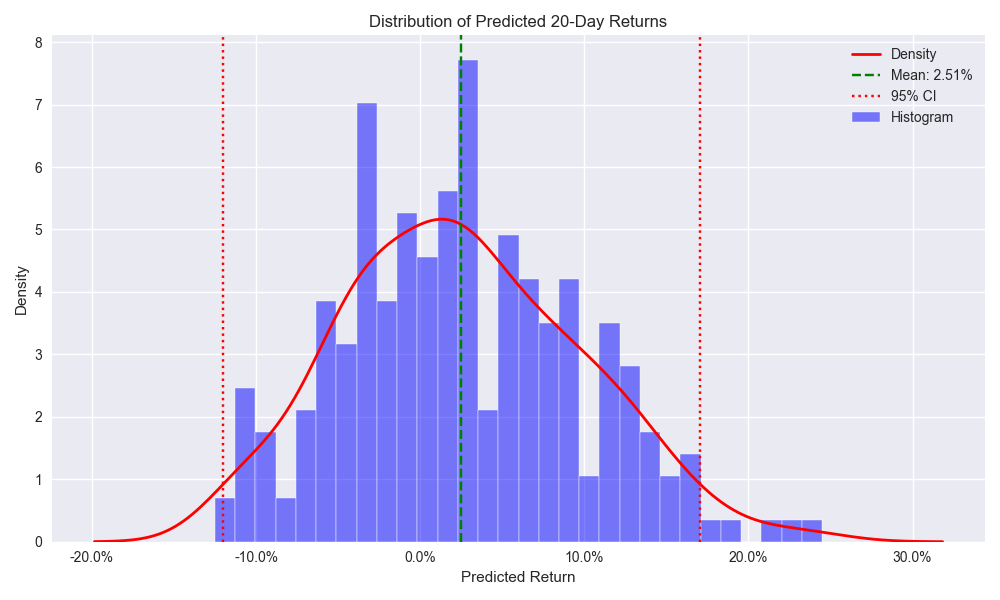 Histogram of predicted 20-day returns with probability density curve showing the distribution and confidence intervals of expected returns.