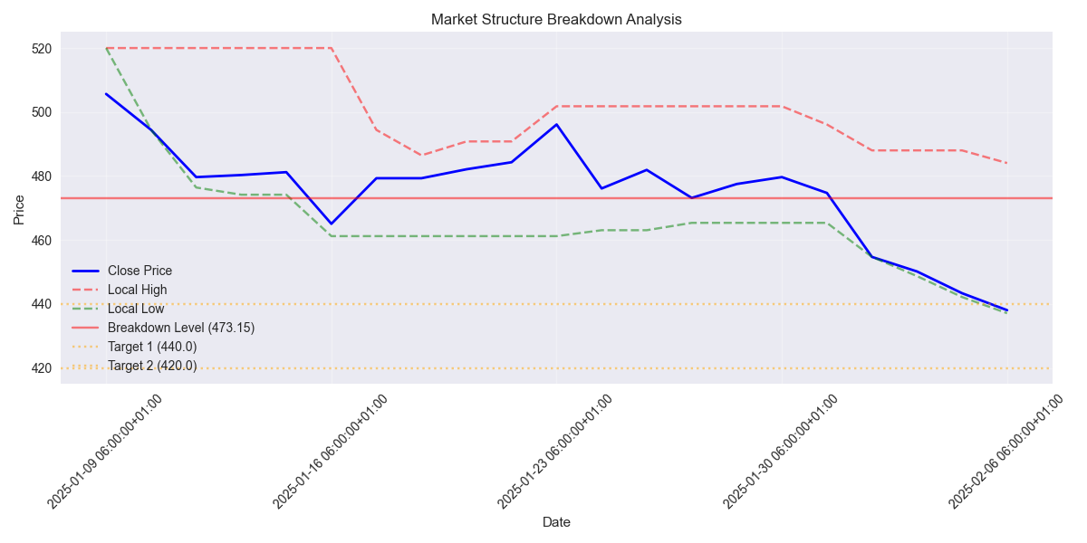 Market structure analysis showing breakdown of support levels and potential price targets