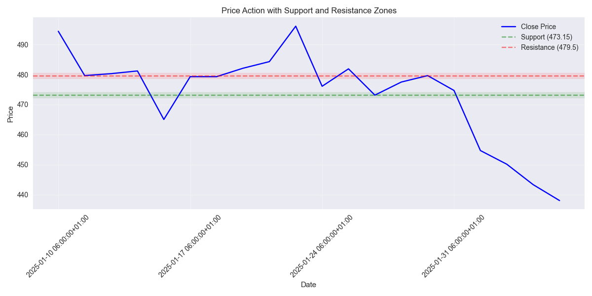 Price action chart showing key support and resistance zones based on historical trading activity