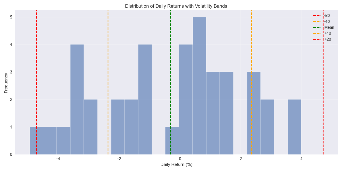 Distribution of daily returns with volatility bands showing the frequency of extreme price movements