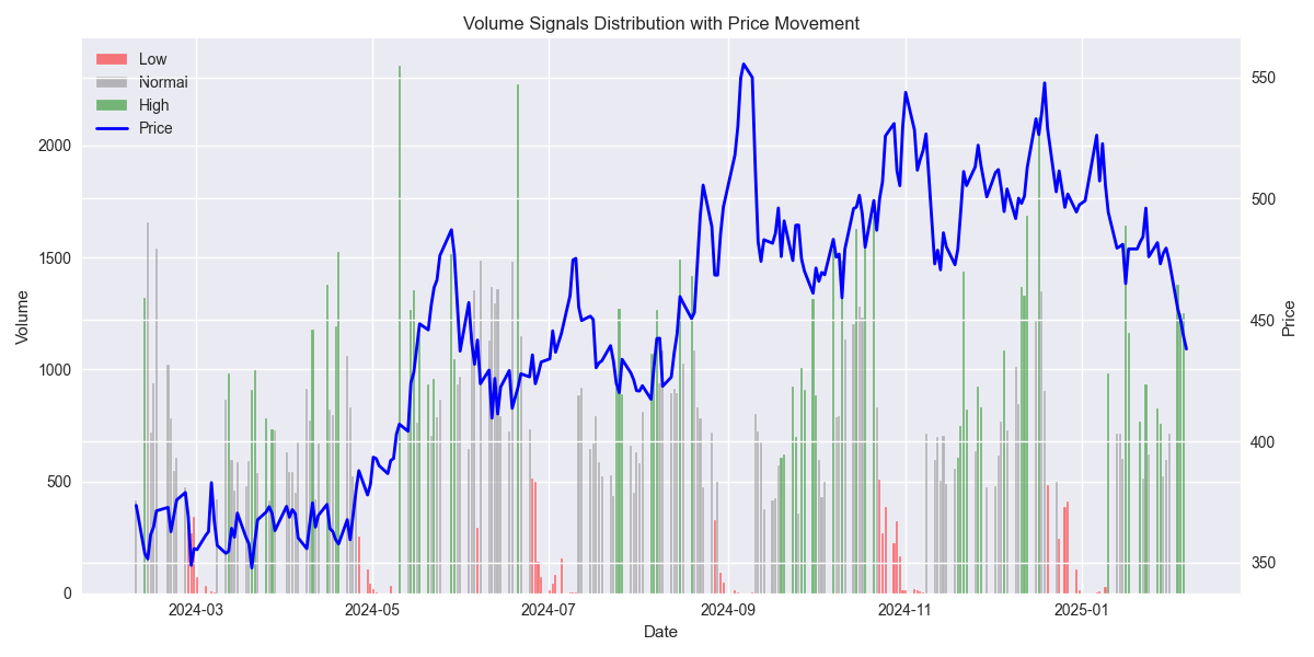 Stacked bar chart showing volume signal distribution (High/Normal/Low) with price overlay to visualize the relationship between volume patterns and price movements.