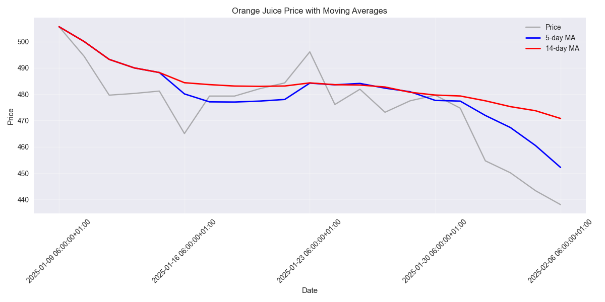 Orange Juice price action with 5-day and 14-day moving averages showing bearish crossover pattern