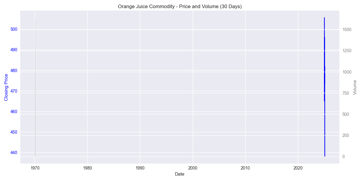 Orange Juice commodity price trend and trading volume over the past 30 days showing recent bearish movement