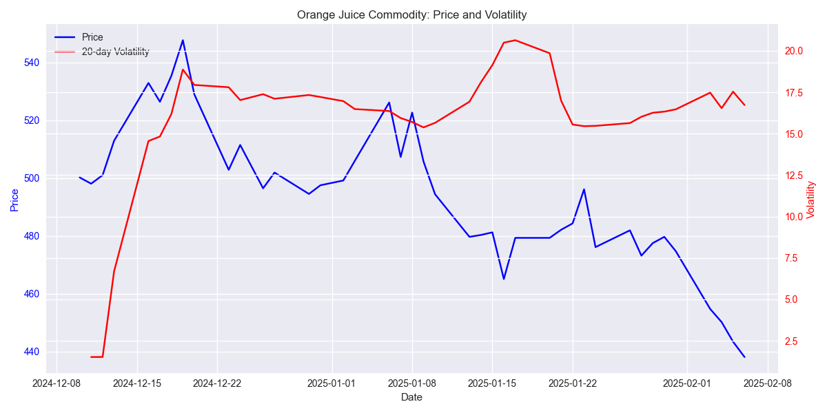 Dual-axis plot showing Orange Juice commodity price movement and 20-day volatility over time.