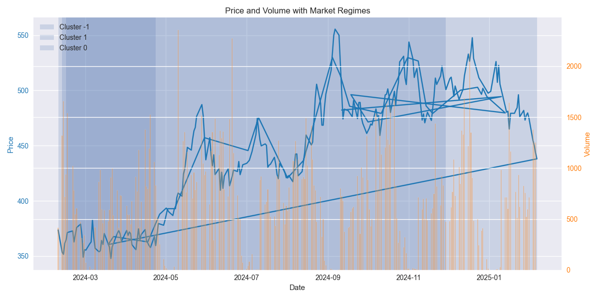 Dual-axis plot showing price movement and trading volume with market regime periods highlighted.