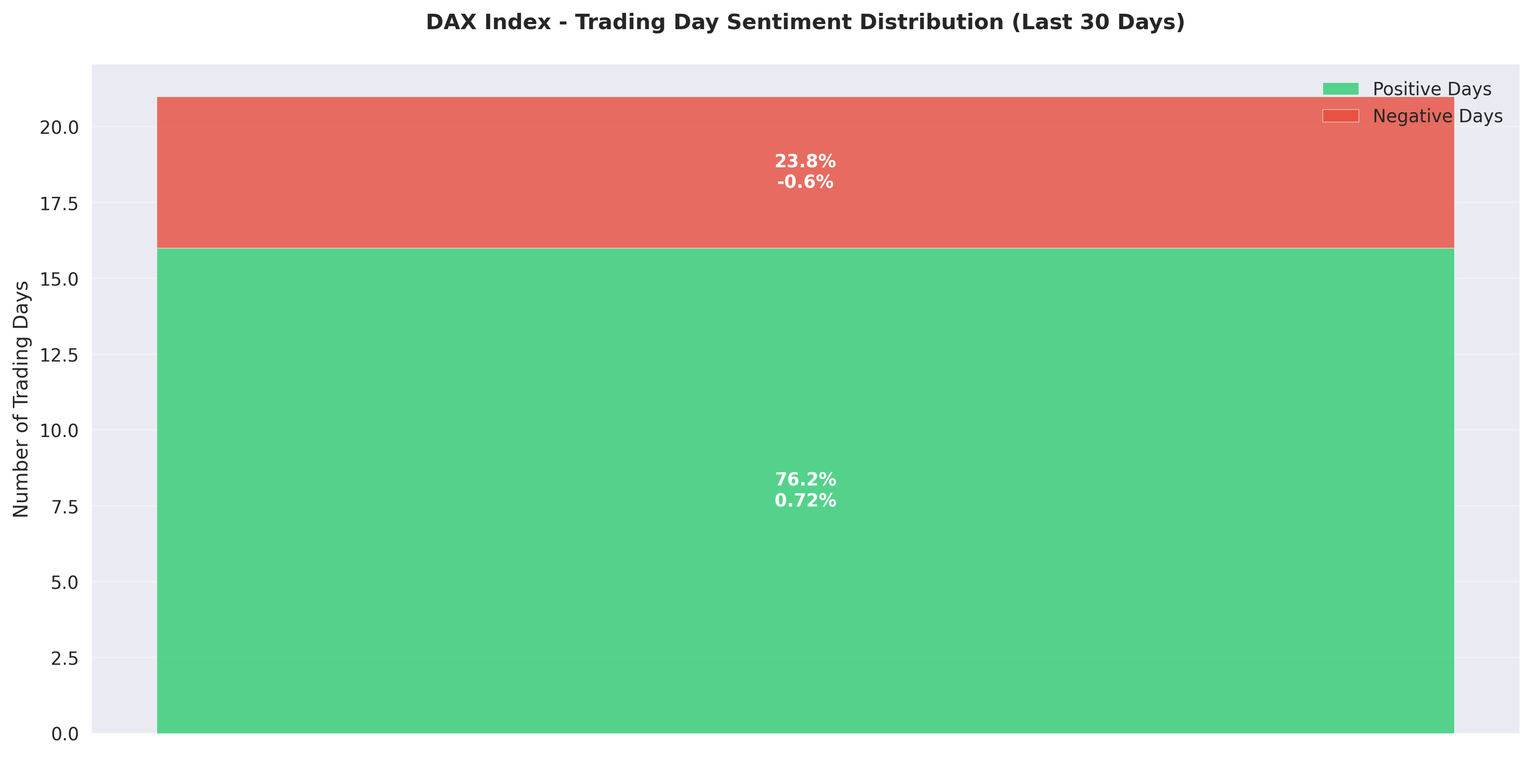 Market Sentiment Heavily Skewed Bullish Despite Mixed News