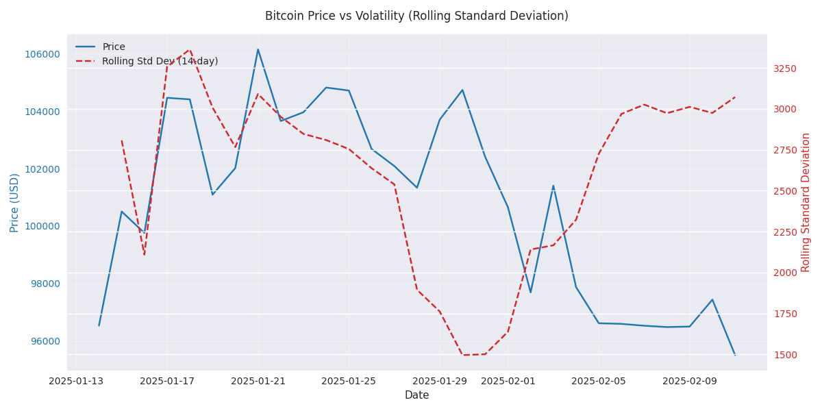 Bitcoin price movement compared to rolling standard deviation showing the relationship between price action and volatility.
