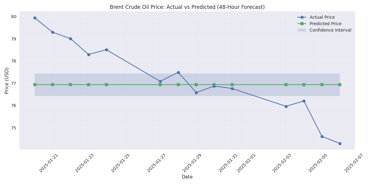 Comparison of actual vs predicted oil prices with confidence intervals showing the model's accuracy in short-term price predictions.