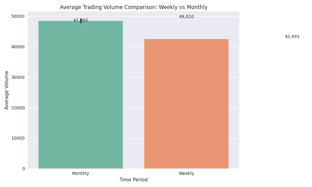 Comparison of average trading volumes between weekly and monthly periods showing market participation levels.