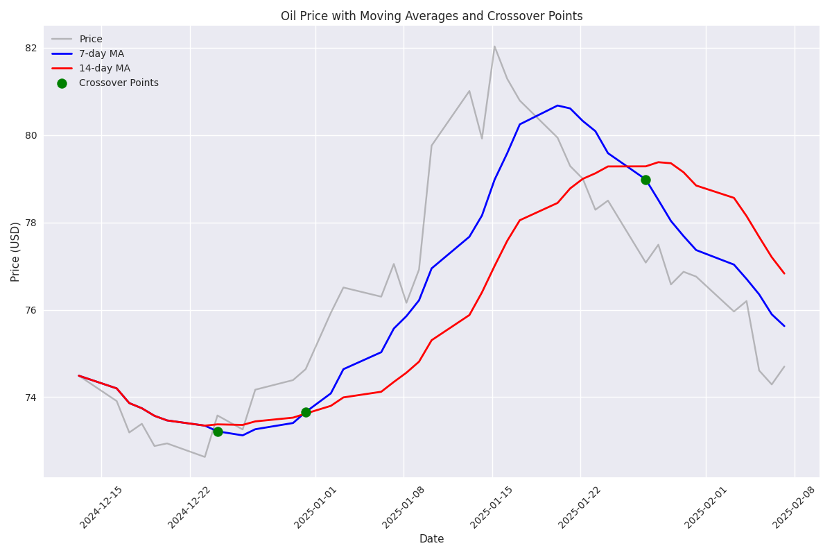 Dual-axis plot showing oil price with 7-day and 14-day moving averages, highlighting golden cross and death cross points.