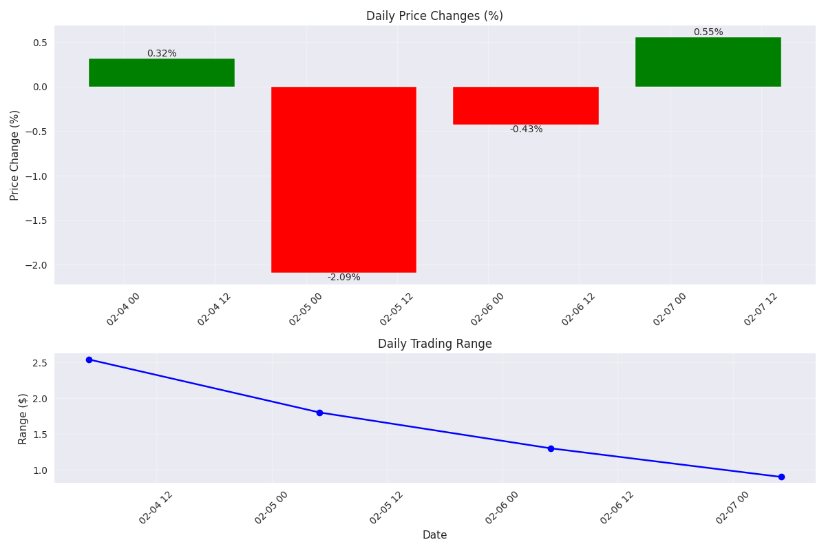 Daily price changes and volatility in Brent Crude Oil over the past 10 trading days.