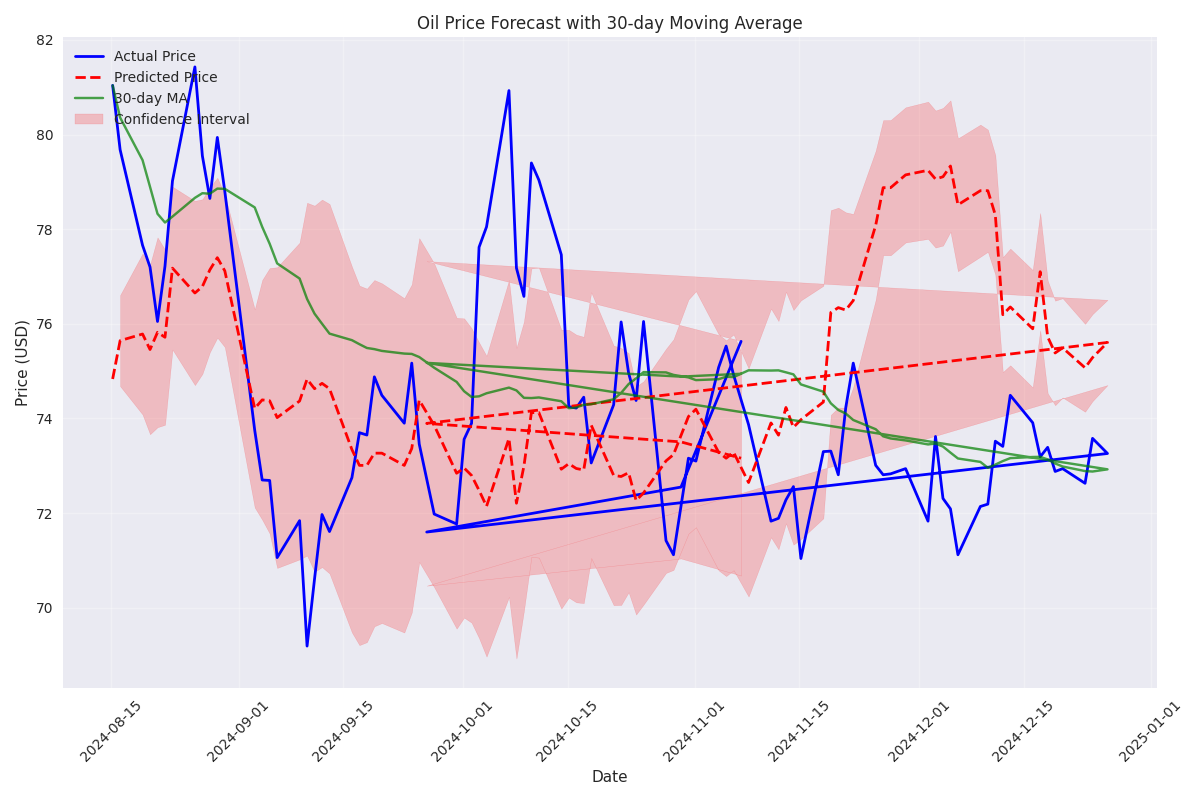 Monthly oil price forecast showing actual prices, predicted prices, 30-day moving average, and confidence intervals based on price volatility.