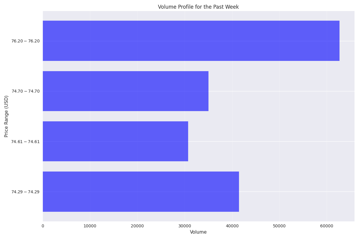 Volume profile chart showing the distribution of trading volume across different price levels over the past week.