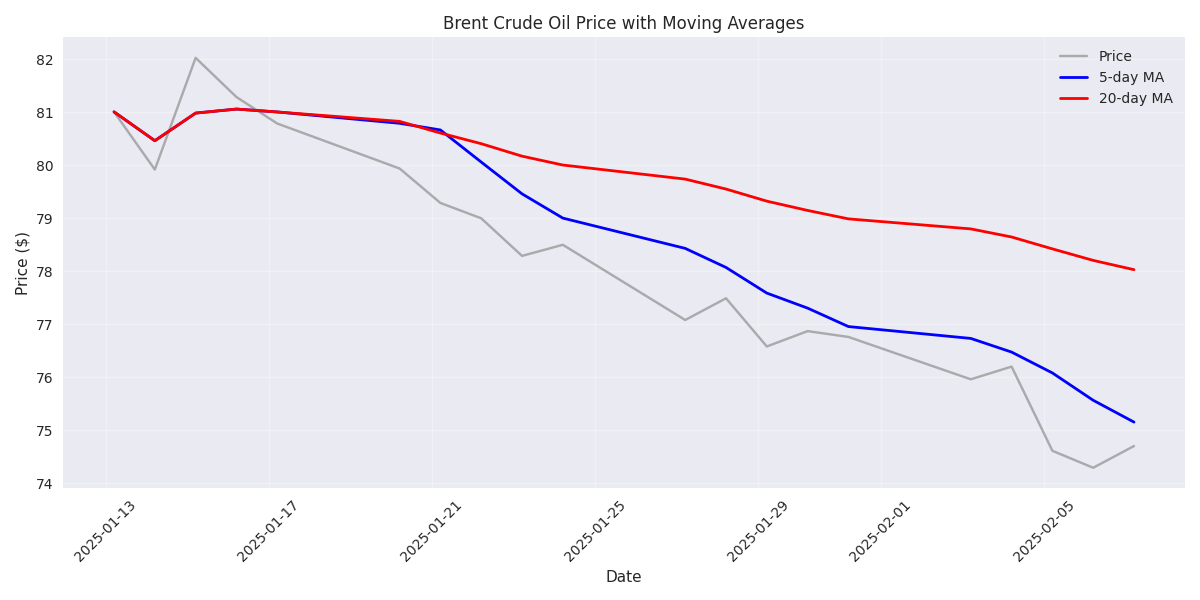 Brent Crude Oil price with 5-day and 20-day moving averages showing bearish trend confirmation.