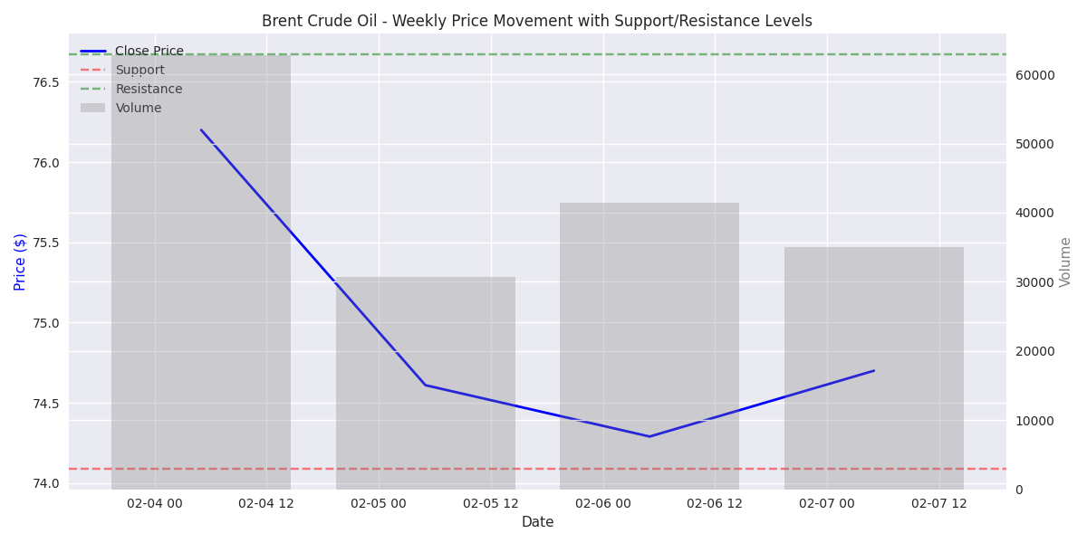 Weekly price movement of Brent Crude Oil showing closing prices, support/resistance levels, and trading volume.