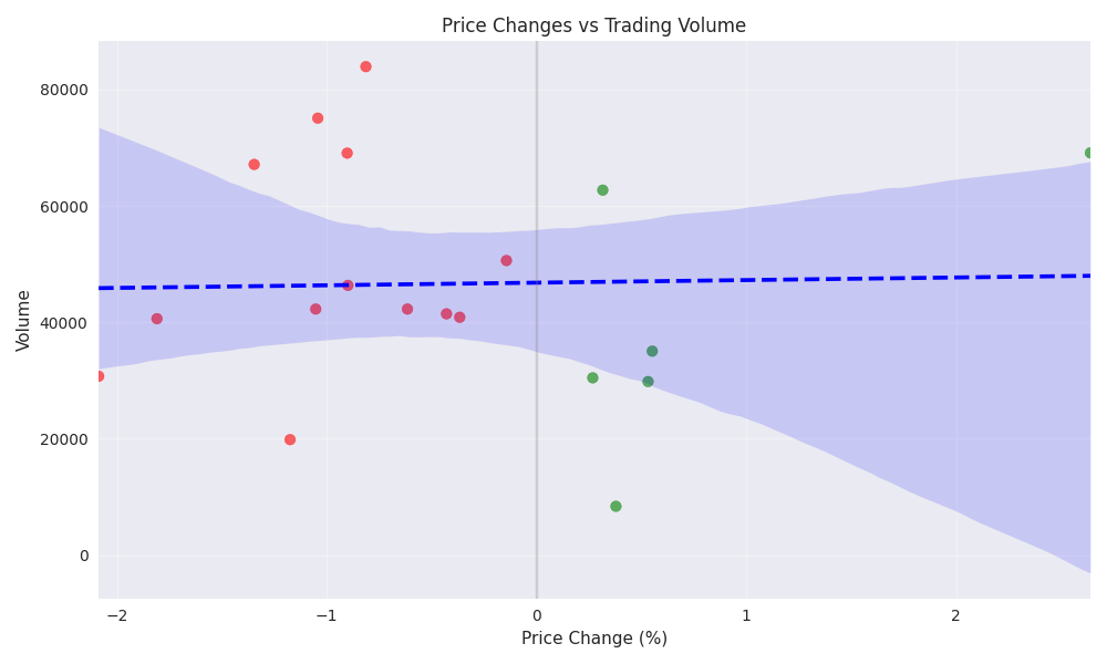 Relationship between daily price changes and trading volume in Brent Crude Oil.