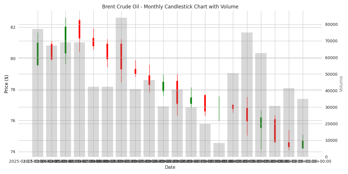 Monthly candlestick chart of Brent Crude Oil showing price action and volume patterns.