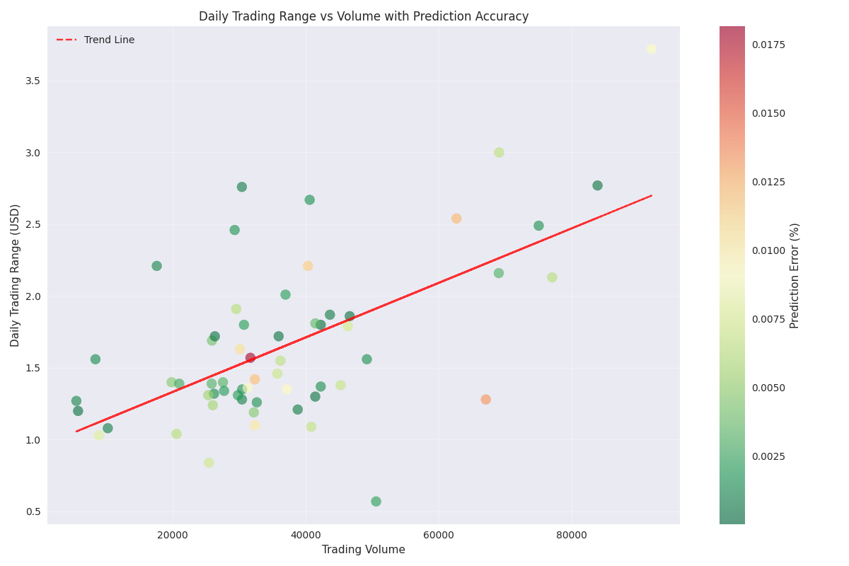 Scatter plot showing the relationship between daily trading ranges and volume, with color coding indicating prediction accuracy.