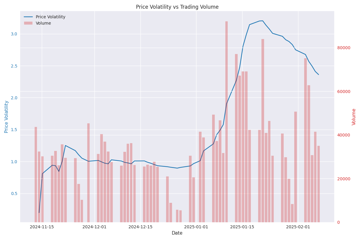 Dual-axis plot showing the relationship between price volatility trend and trading volume over time.