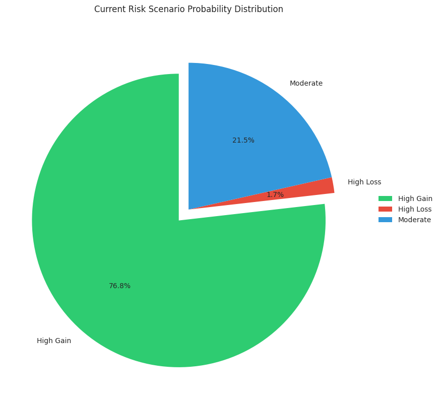 Probability distribution of different risk scenarios based on the latest model predictions, showing a strong likelihood of high gains with minimal downside risk.