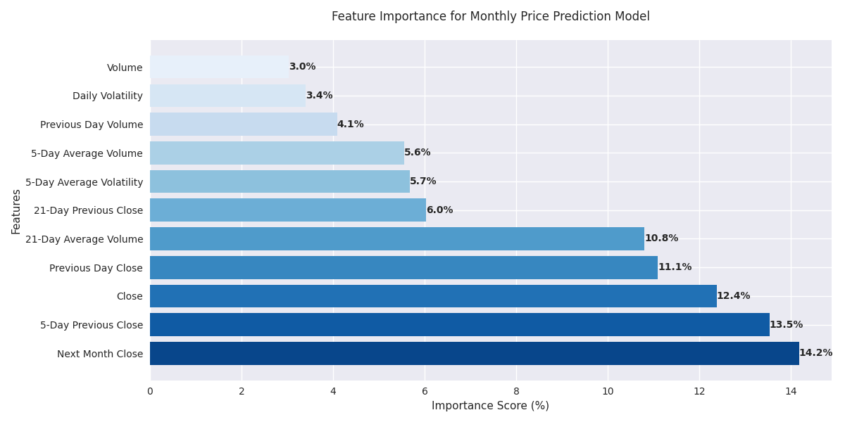 Feature importance scores for the monthly prediction model showing the relative influence of different factors on price predictions.