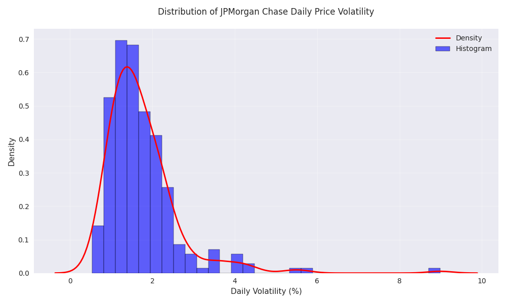 Distribution of daily price volatility showing the typical range and frequency of price movements.