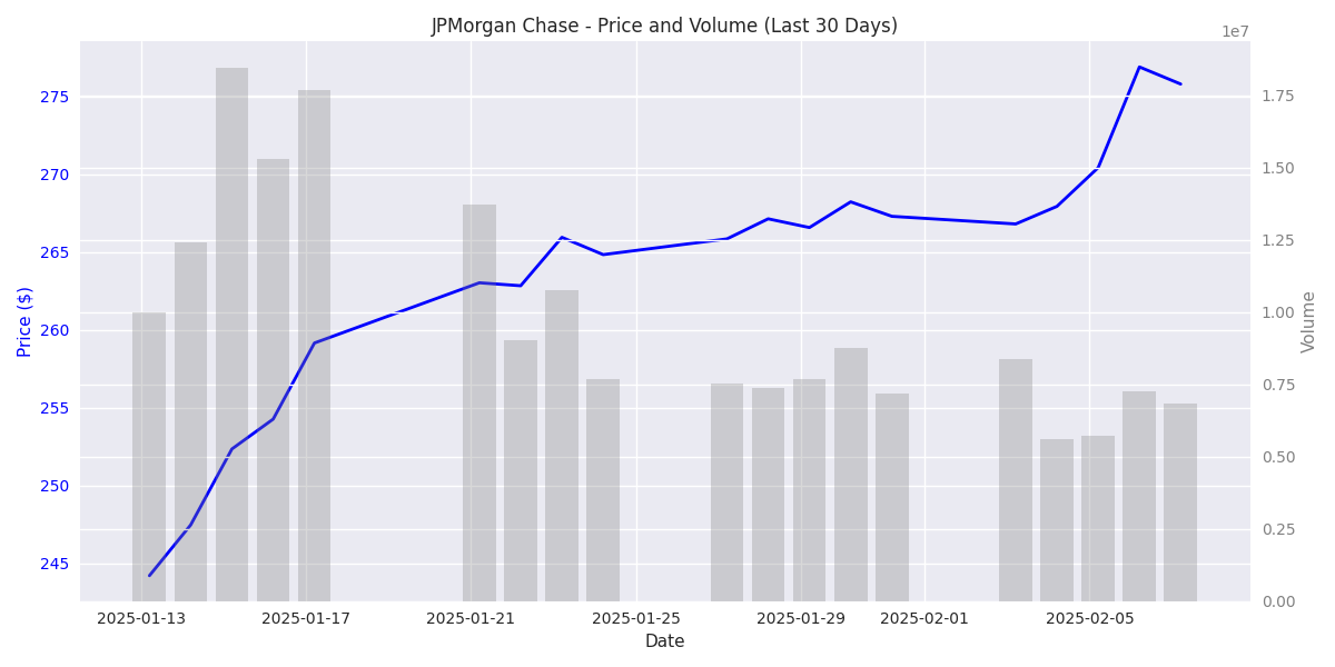 JPMorgan Chase stock price movement and trading volume over the past month showing clear upward trend with volume patterns.