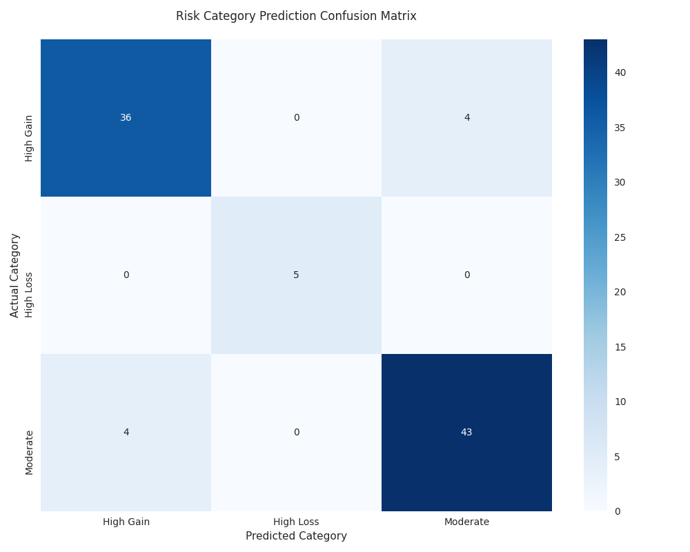 Confusion matrix showing the model's prediction accuracy across different risk categories, demonstrating strong performance in identifying all risk scenarios.