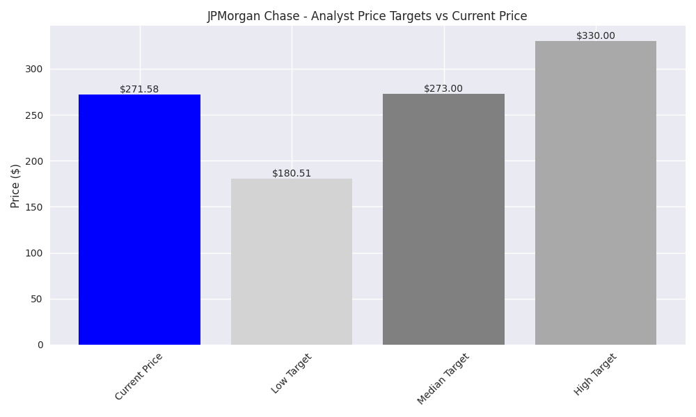 Comparison of current stock price with analyst price targets showing potential upside/downside.