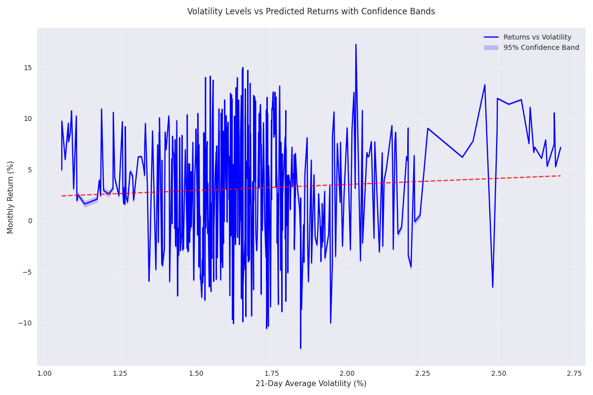 Relationship between 21-day average volatility and monthly returns, showing prediction confidence bands and overall trend.