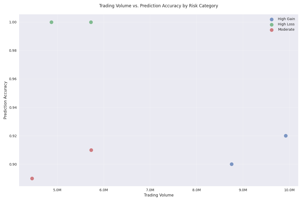 Relationship between trading volume and prediction accuracy across different risk categories, showing how prediction reliability varies with trading activity.