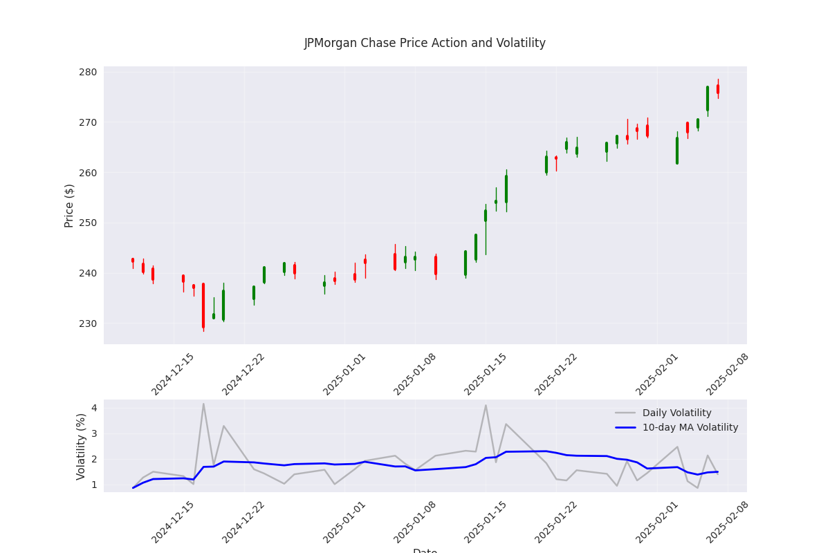 Candlestick chart showing price action with volatility indicator overlay showing the trend of decreasing volatility.