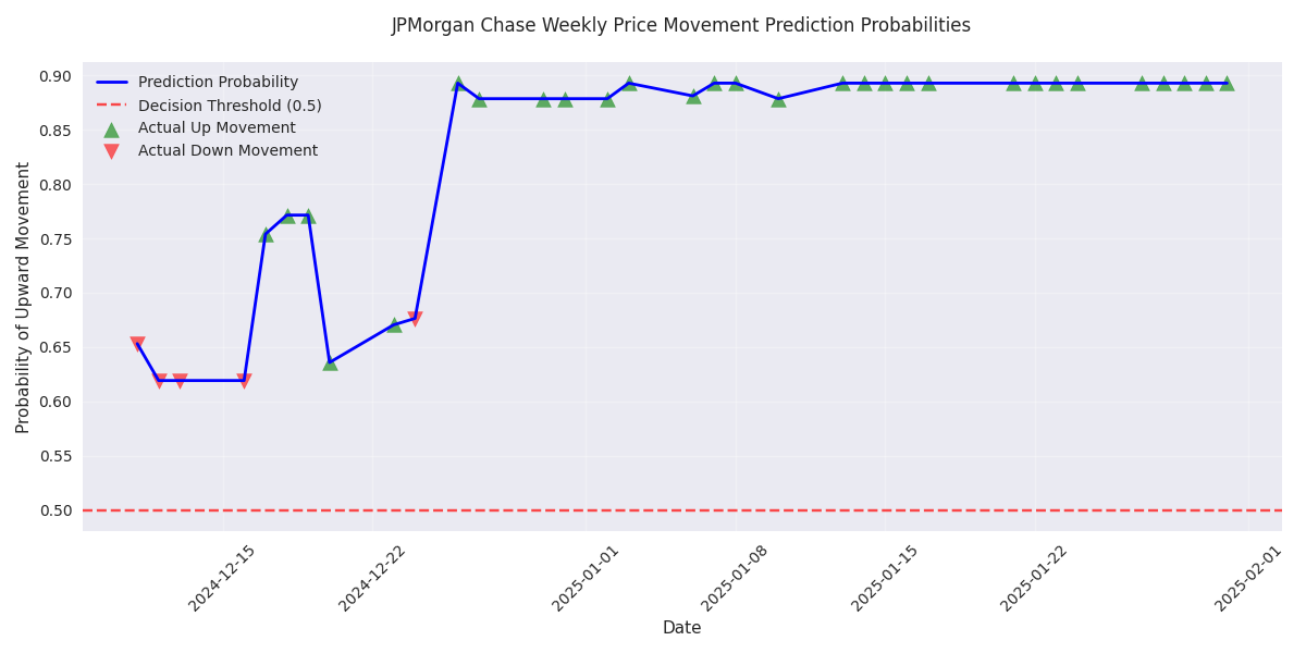 Prediction probabilities for weekly upward price movements with actual price movement markers and decision threshold.