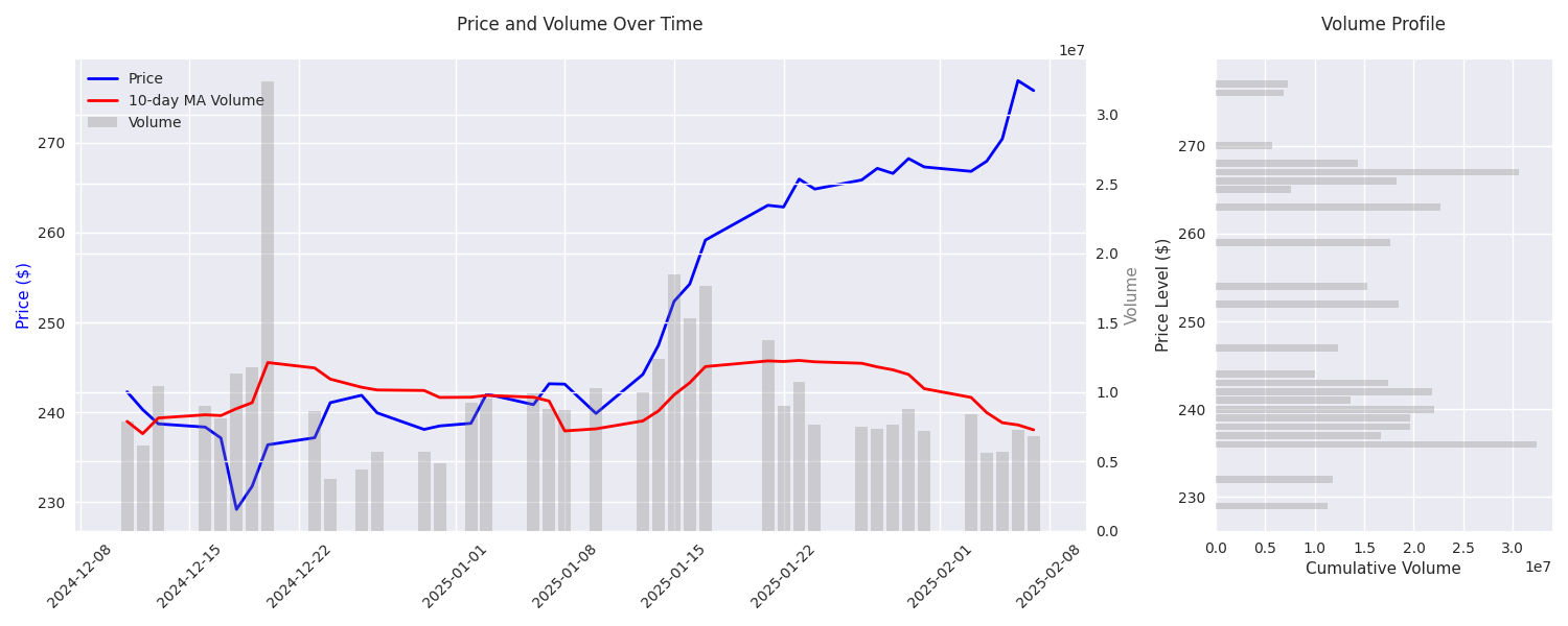 Volume profile analysis showing trading activity distribution across price levels with moving average overlay.