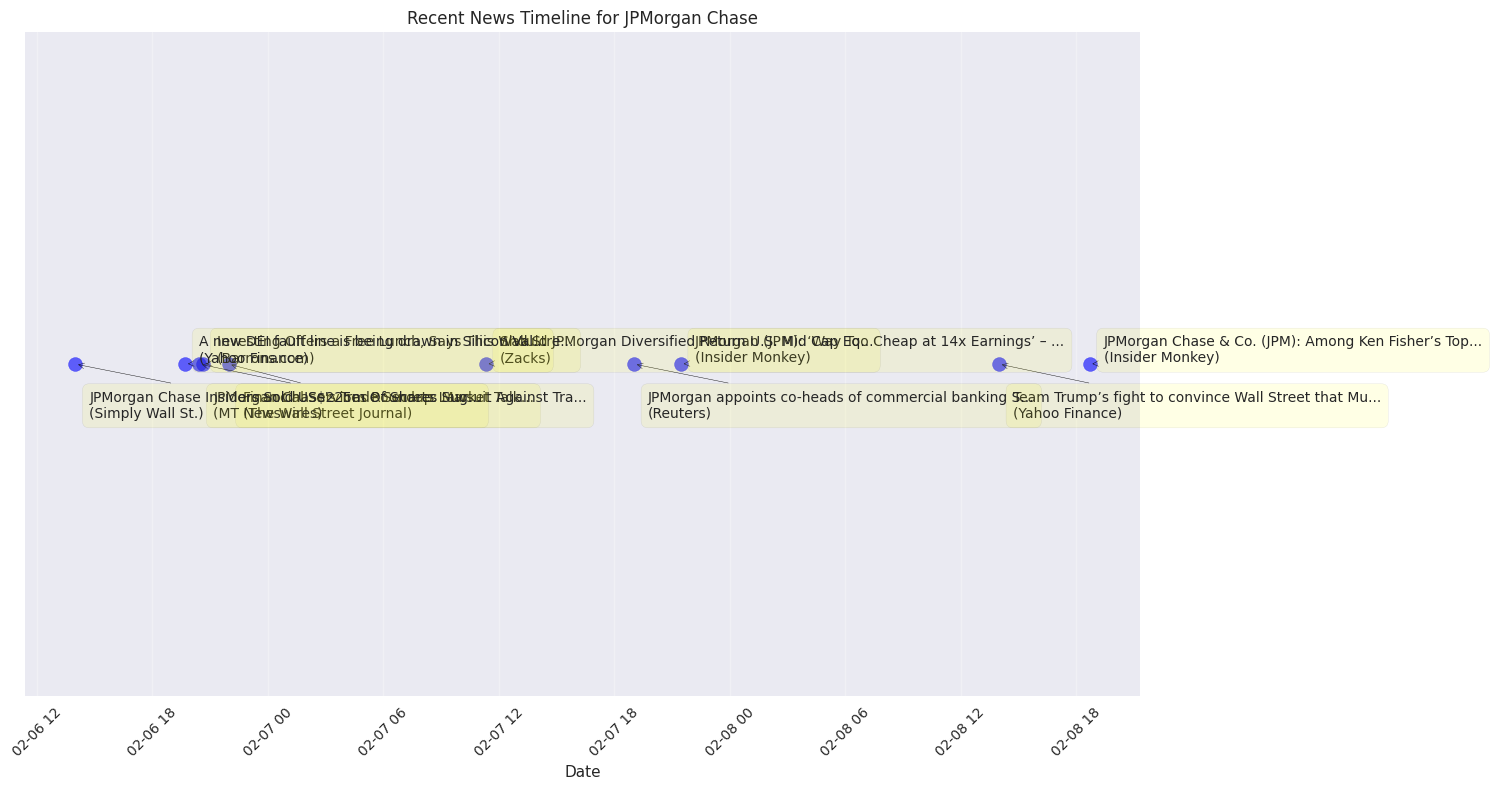 Timeline of recent news events affecting JPMorgan Chase stock with source attribution.