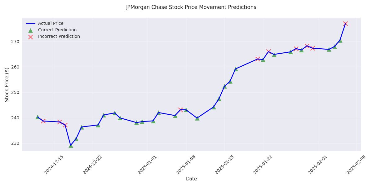 Stock price movements with highlighted prediction accuracy showing correct predictions (green triangles) and incorrect predictions (red crosses) over the past 60 days.