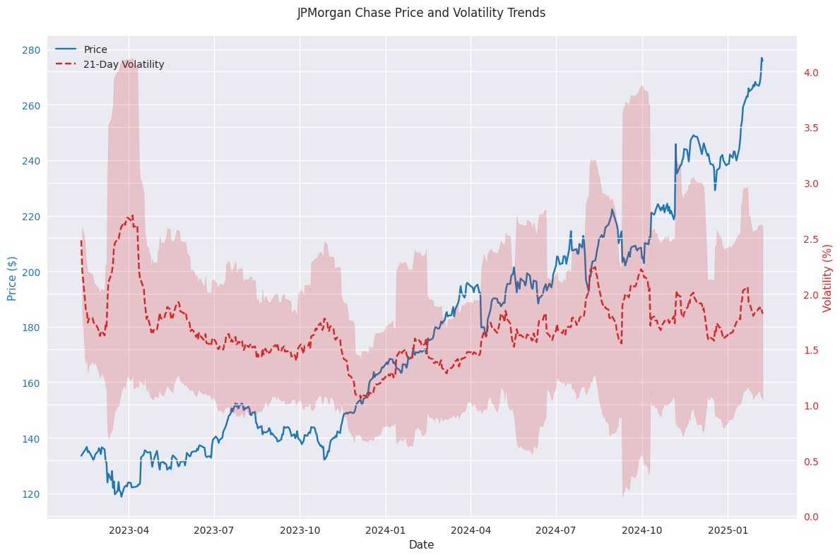 Historical price movements and volatility trends for JPMorgan Chase stock, showing the relationship between price stability and market movements.