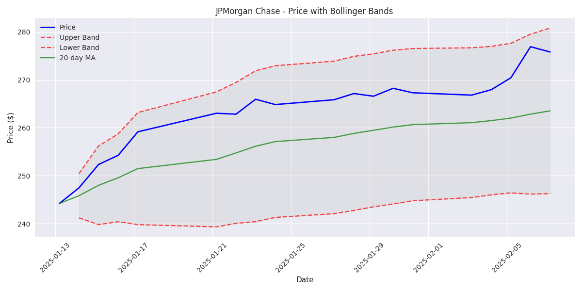 Price chart with Bollinger Bands (20-day, 2 standard deviations) showing volatility and trading ranges.