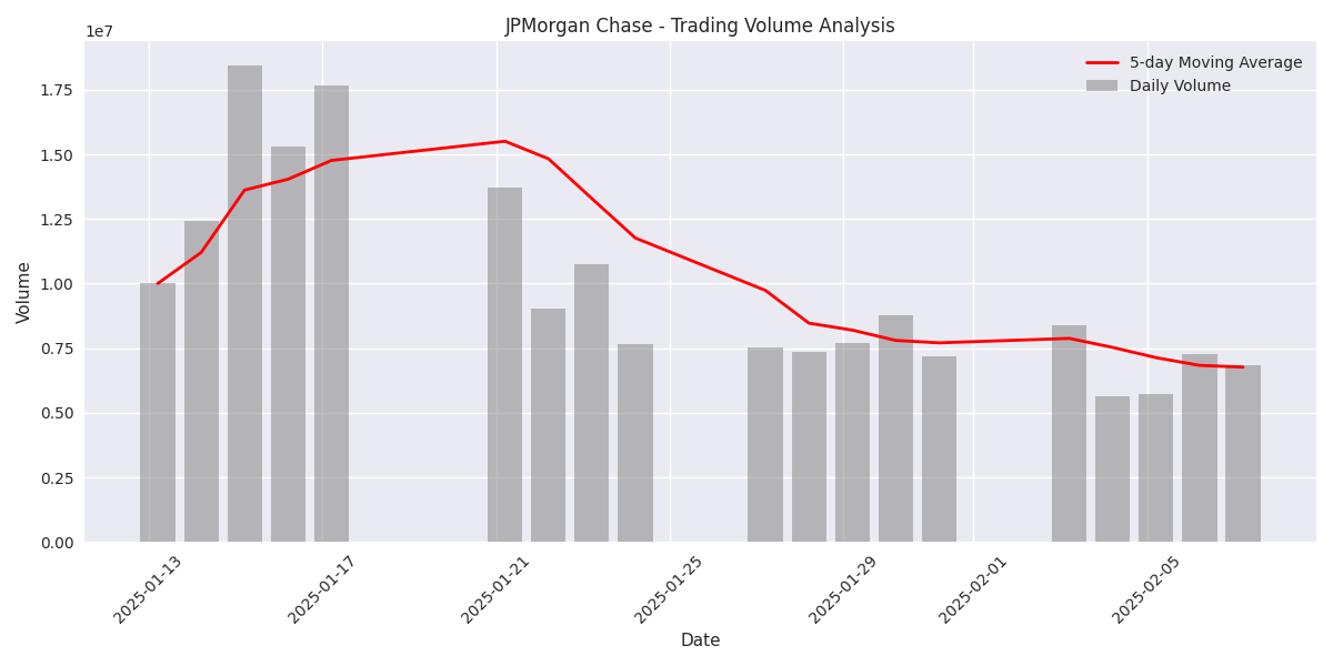 Daily trading volume with 5-day moving average showing volume trends and momentum.