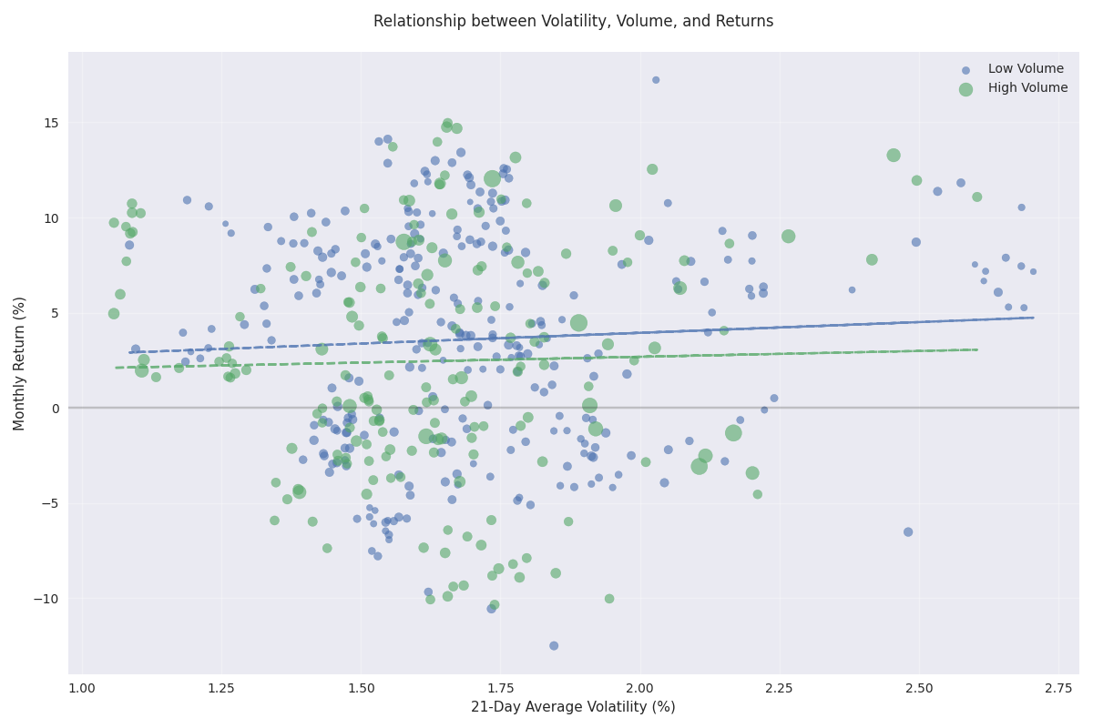 Scatter plot showing the relationship between volatility, trading volume, and subsequent returns, with trend lines for different market conditions.