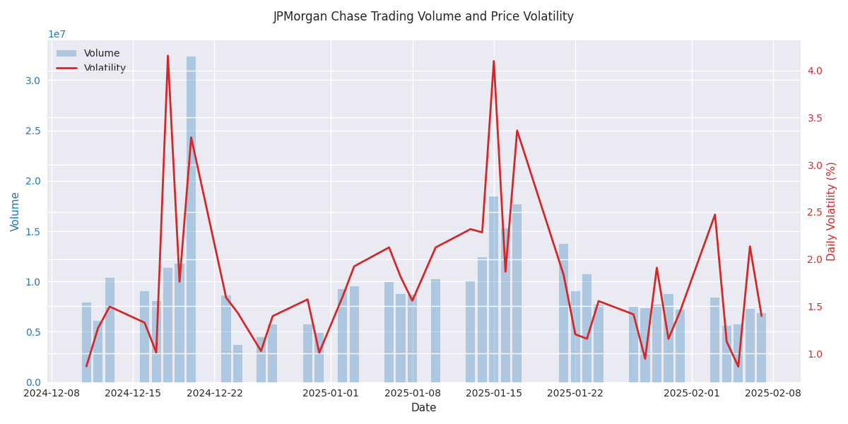 Dual-axis plot showing the relationship between daily trading volume (bars) and price volatility (line) over time.