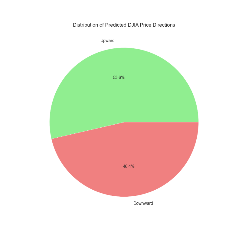 Pie chart showing the distribution of predicted price directions in the DJIA, with a slight bias towards upward movements.